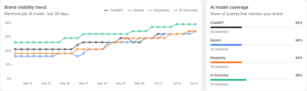 Visibility trend and model coverage