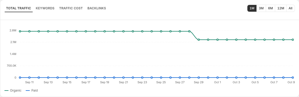 Traffic trend chart