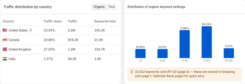 Country traffic and ranking distribution